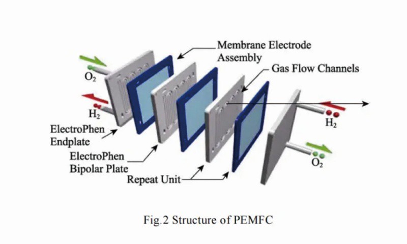 proton exchange membrane fuel cells (PEMFC) proton exchange membrane fuel cells (PEMFC)