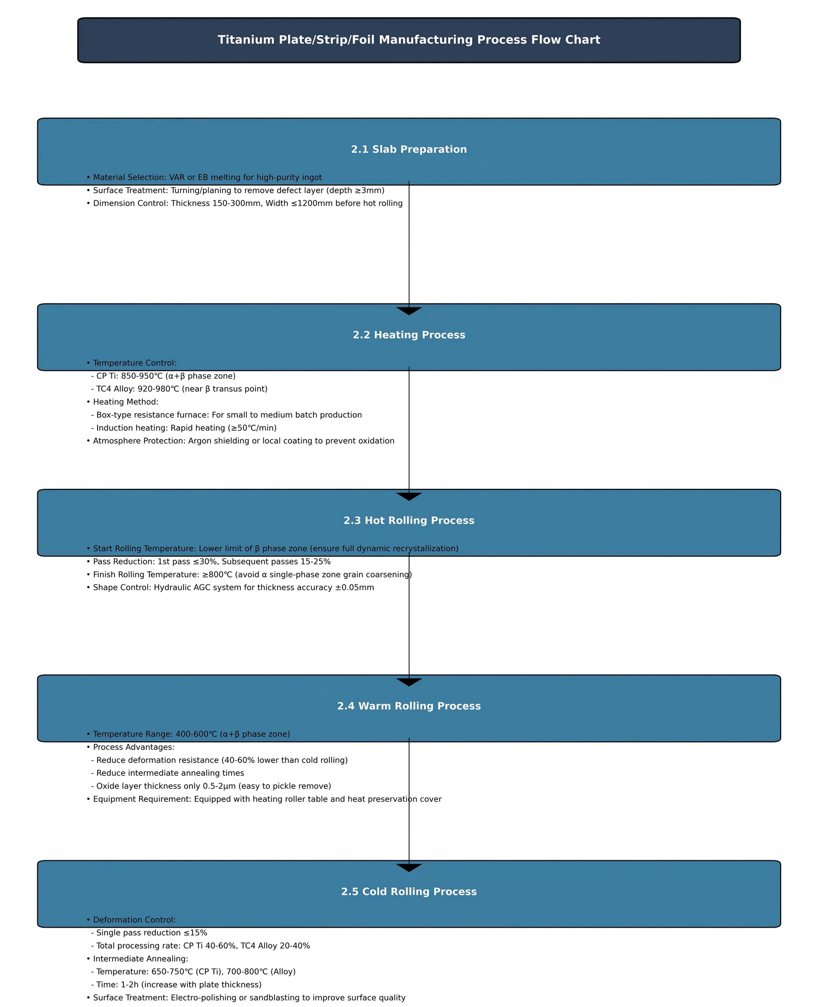 Detailed Breakdown of the Titanium Plate Processing Route Detailed Breakdown of the Titanium Plate Processing Route